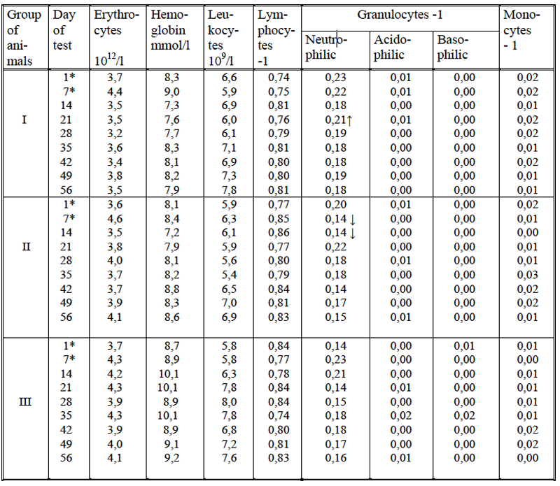 Table 1: V Mean values of the hematologic indices in rabbits