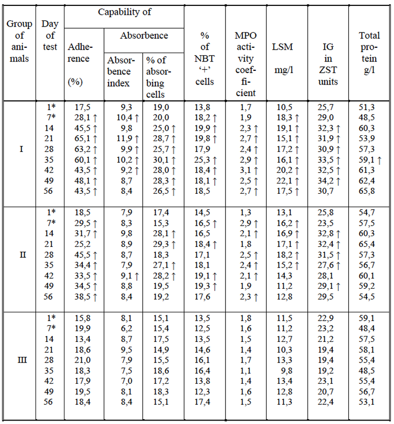 Table 2/V Mean values of the hematologic indices in rabbits