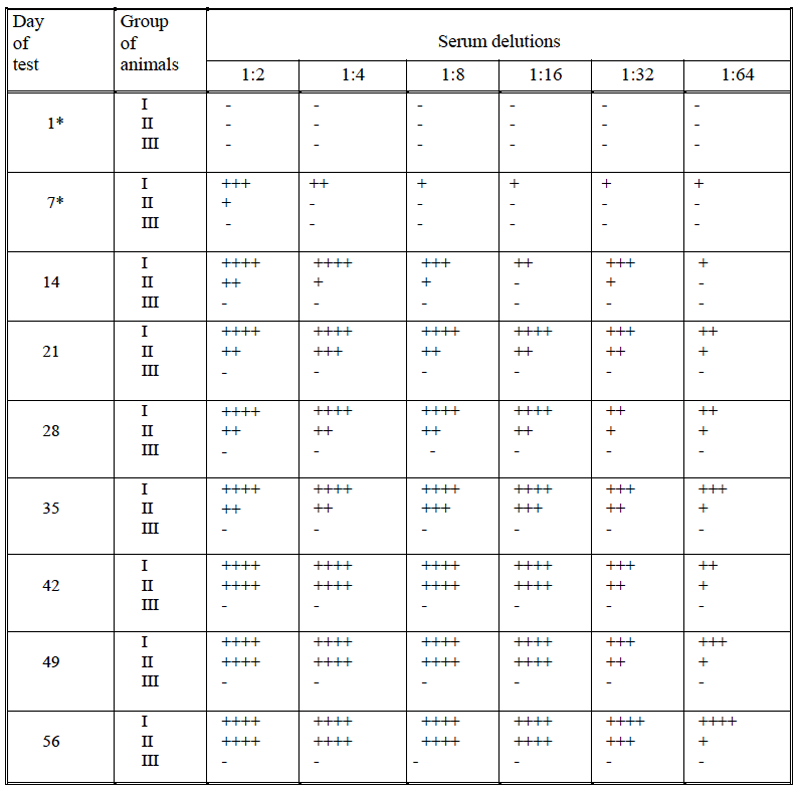 Table 3/V The antichlamydia antibodies titer in the CFT in the three groups of rabbits tested.